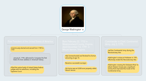 Mind Map: George Washington