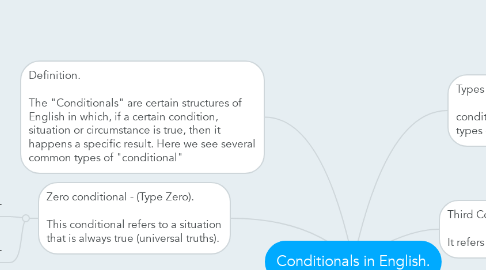 Mind Map: Conditionals in English.