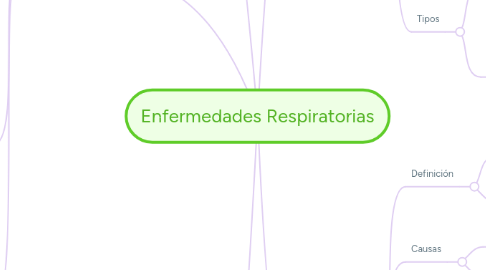 Mind Map: Enfermedades Respiratorias