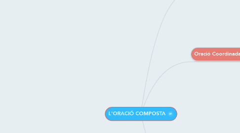 Mind Map: L'ORACIÓ COMPOSTA