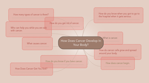 Mind Map: How Does Cancer Develop In Your Body?