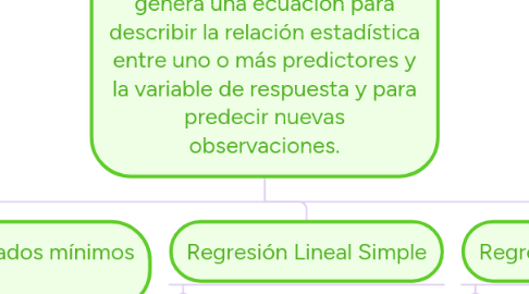 Mind Map: Análisis de Regresión           Un análisis de regresión genera una ecuación para describir la relación estadística entre uno o más predictores y la variable de respuesta y para predecir nuevas observaciones.