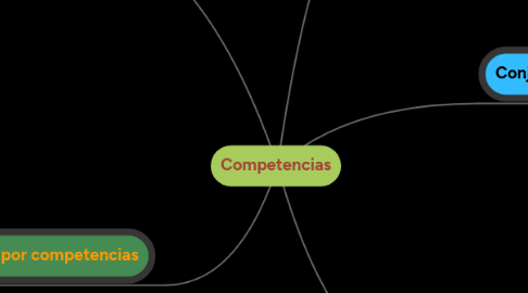 Mind Map: Competencias