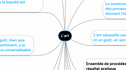 Mind Map: L'art