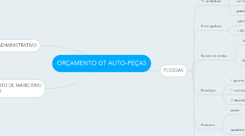 Mind Map: ORÇAMENTO GT AUTO-PEÇAS