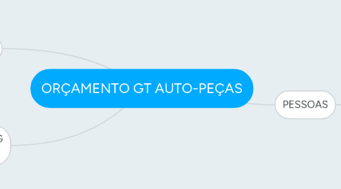 Mind Map: ORÇAMENTO GT AUTO-PEÇAS