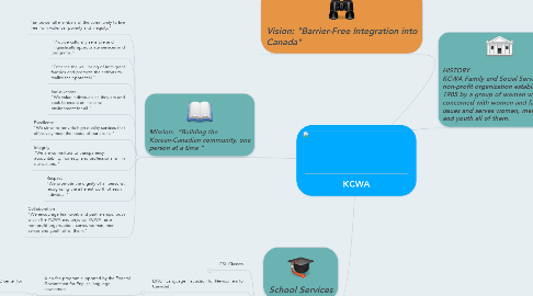 Mind Map: KCWA