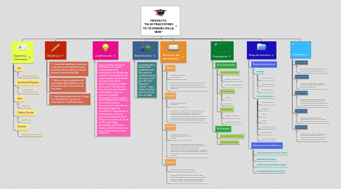 Mind Map: PROYECTO "YA SE FRACCIONES YO TE ENSEÑO EN LA WEB"