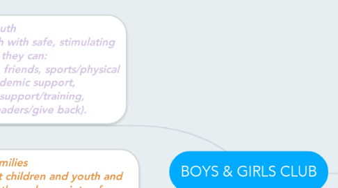 Mind Map: BOYS & GIRLS CLUB