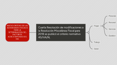 Mind Map: Desarrollo sustentable y Calidad de vida
