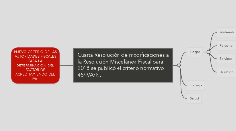 Mind Map: NUEVO CRITERIO DE LAS AUTORIDADES FISCALES PARA LA DETERMINACION DEL FACTOR DE ACREDITAMIENDO DEL IVA.