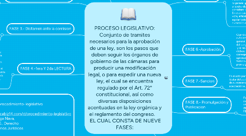 Mind Map: PROCESO LEGISLATIVO: Conjunto de tramites necesarios para la aprobación de una ley, son los pasos que deben seguir los órganos de gobierno de las cámaras para producir una modificación legal, o para expedir una nueva ley, el cual se encuentra regulado por el Art. 72° constitucional, así como diversas disposiciones acentuadas en la ley orgánica y el reglamento del congreso. EL CUAL CONSTA DE NUEVE FASES: