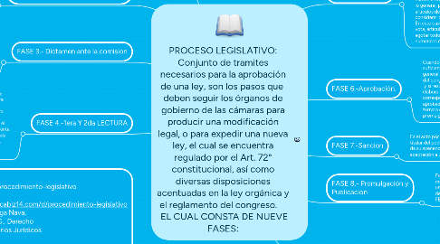 Mind Map: PROCESO LEGISLATIVO: Conjunto de tramites necesarios para la aprobación de una ley, son los pasos que  deben seguir los órganos de gobierno de las cámaras para producir una modificación legal, o para expedir una nueva ley, el cual se encuentra regulado por el Art. 72° constitucional, así como diversas disposiciones acentuadas en la ley orgánica y el reglamento del congreso.      EL CUAL CONSTA DE NUEVE FASES: