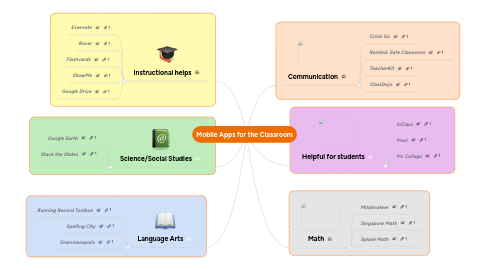 Mind Map: Mobile Apps for the Classroom