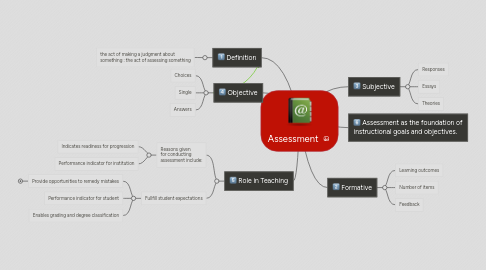 Mind Map: Assessment