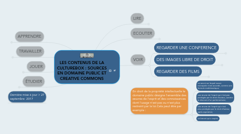 Mind Map: LES CONTENUS DE LA CULTUREBOX : SOURCES EN DOMAINE PUBLIC ET CREATIVE COMMONS