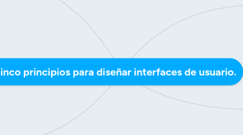 Mind Map: Cinco principios para diseñar interfaces de usuario.