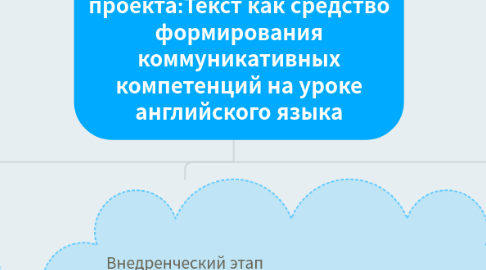 Mind Map: План реализации проекта:Текст как средство формирования коммуникативных компетенций на уроке английского языка
