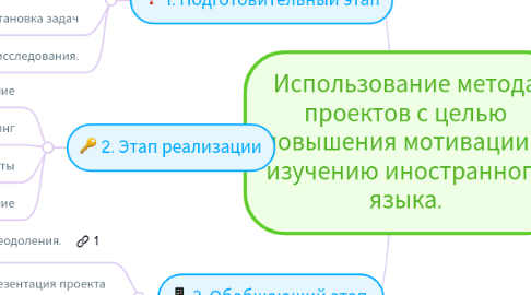 Mind Map: Использование метода проектов с целью повышения мотивации к изучению иностранного языка.