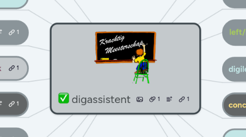 Mind Map: digassistent