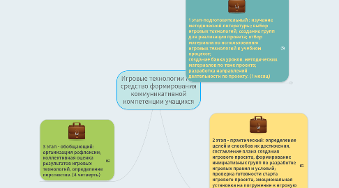 Mind Map: Игровые технологии как средство формирования коммуникативной компетенции учащихся