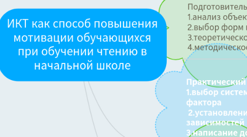 Mind Map: ИКТ как способ повышения мотивации обучающихся при обучении чтению в начальной школе