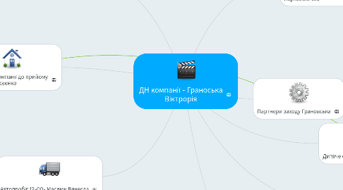 Mind Map: ДН компанії - Граноська Віктрорія