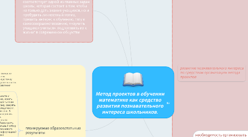 Mind Map: Метод проектов в обучении математике как средство развития познавательного интереса школьников.