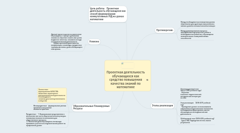 Mind Map: Проектная деятельность обучающихся как средство повышения качества знаний по математике