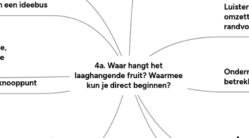 Mind Map: 4a. Waar hangt het laaghangende fruit? Waarmee kun je direct beginnen?