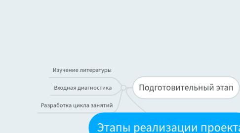 Mind Map: Этапы реализации проекта