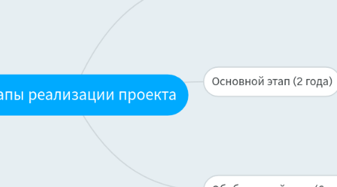 Mind Map: Этапы реализации проекта