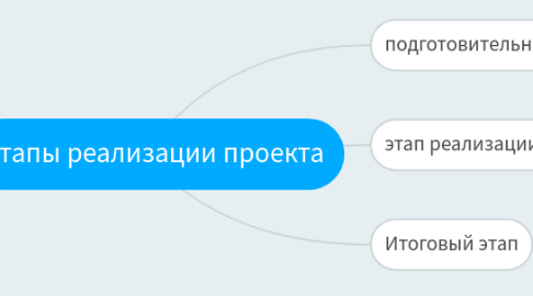 Mind Map: этапы реализации проекта