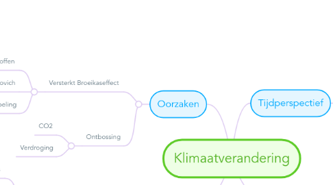 Mind Map: Klimaatverandering