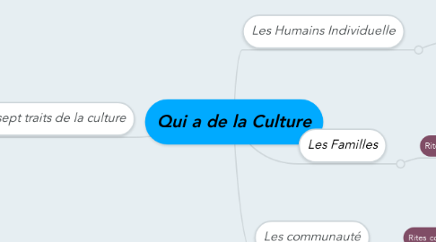 Mind Map: Qui a de la Culture