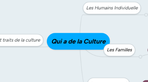 Mind Map: Qui a de la Culture