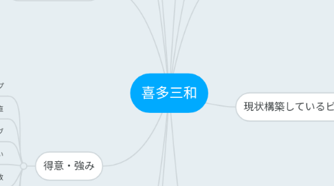 Mind Map: 喜多三和