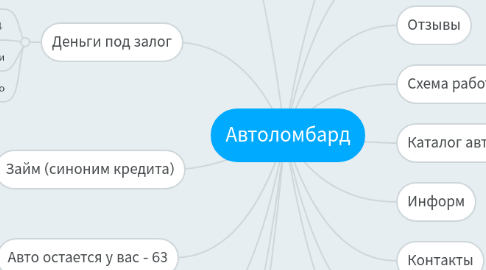 Mind Map: Автоломбард