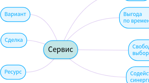 Mind Map: Сервис