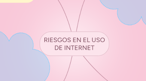 Mind Map: RIESGOS EN EL USO DE INTERNET