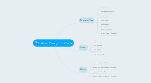 Mind Map: Citation Management Tools