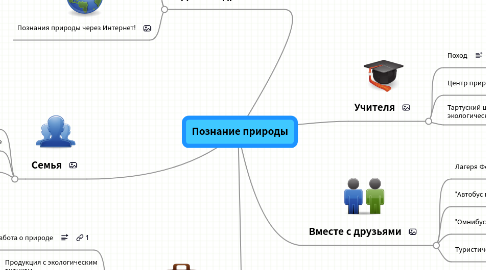 Mind Map: Познание природы