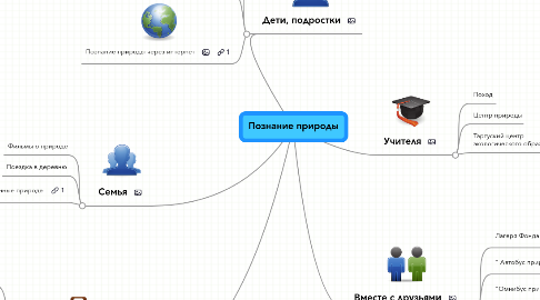 Mind Map: Познание природы