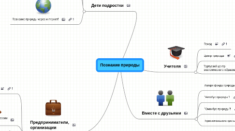 Mind Map: Познание природы