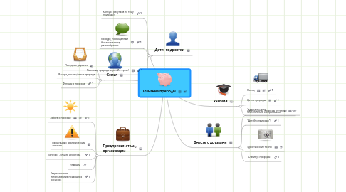 Mind Map: Познание природы