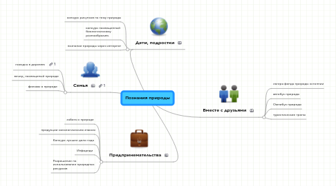 Mind Map: Познания природы