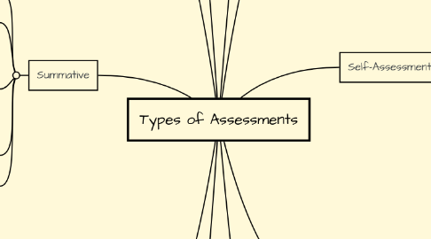 Mind Map: Types of Assessments