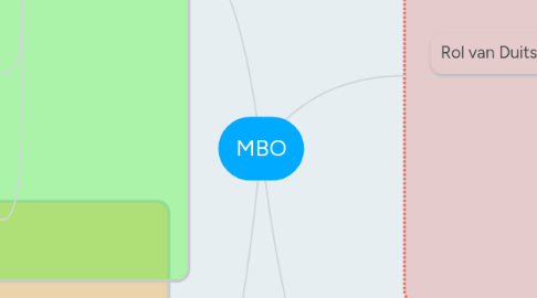 Mind Map: MBO