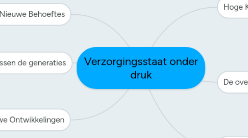 Mind Map: Verzorgingsstaat onder druk