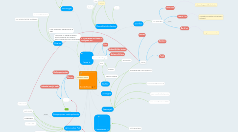 Mind Map: Boeddhisme